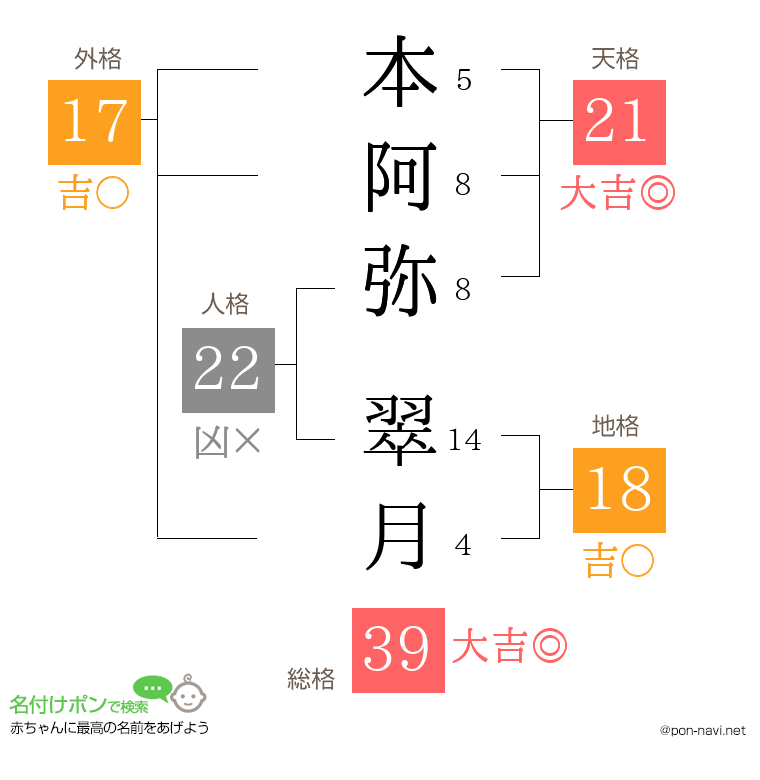本阿弥 翠月さんの姓名判断結果