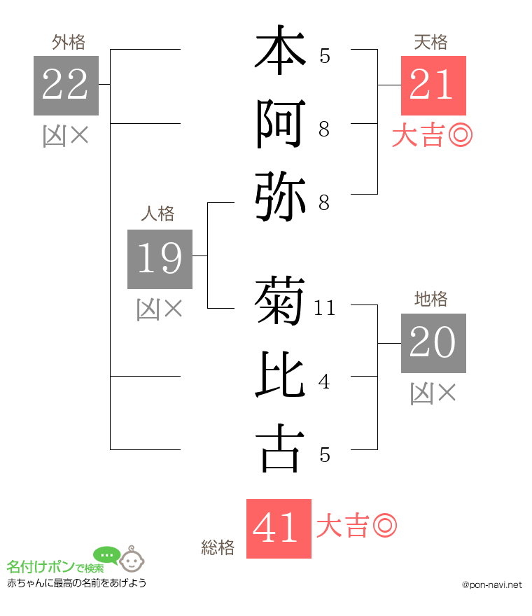 本阿弥 菊比古さんの姓名判断結果