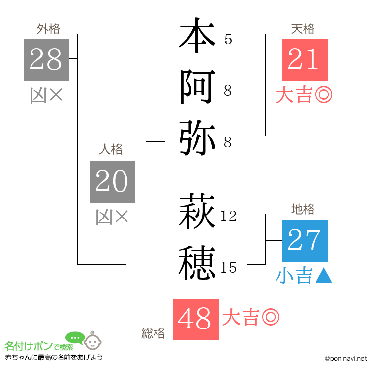 本阿弥 萩穂さんの姓名判断結果