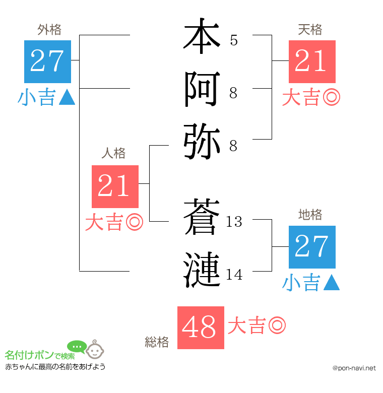 本阿弥 蒼漣さんの姓名判断結果