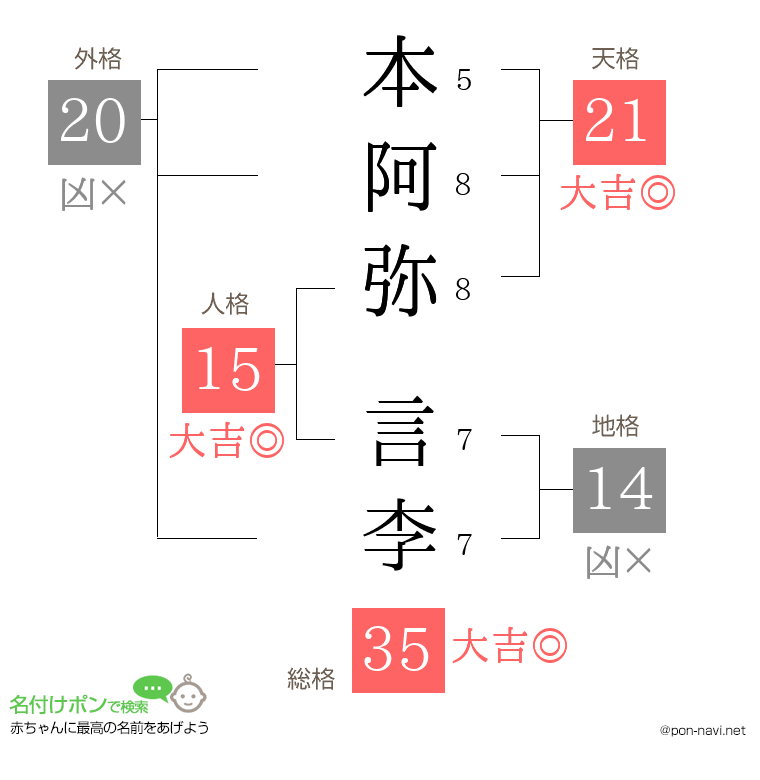 本阿弥 言李さんの姓名判断結果