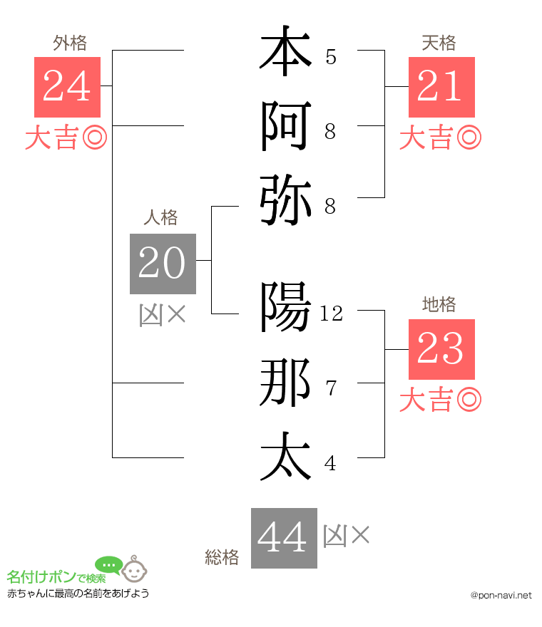 本阿弥 陽那太さんの姓名判断結果