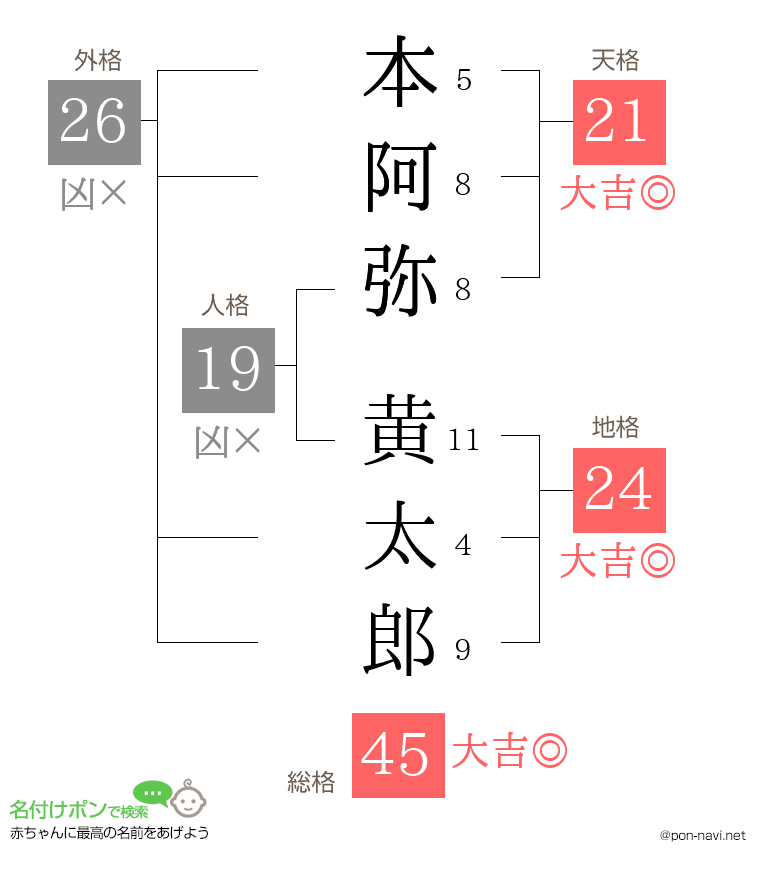 本阿弥 黄太郎さんの姓名判断結果
