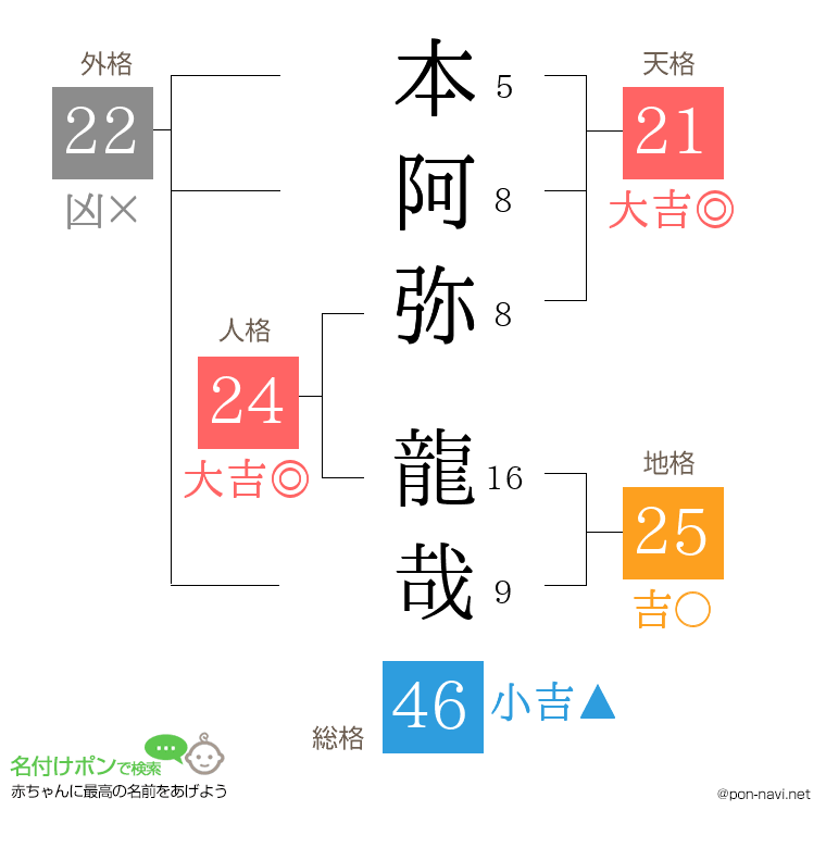 本阿弥 龍哉さんの姓名判断結果