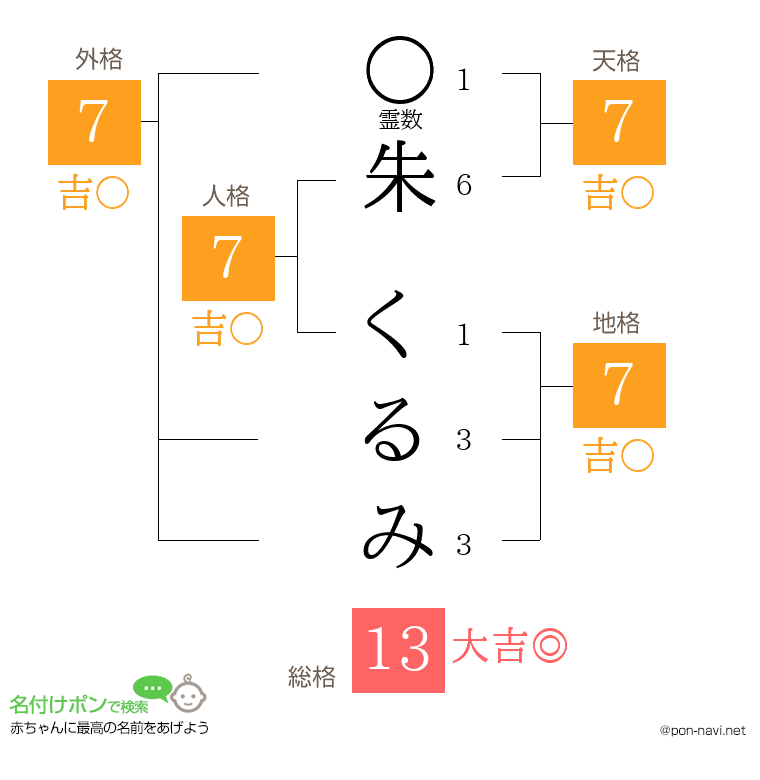 朱 くるみさんの姓名判断結果