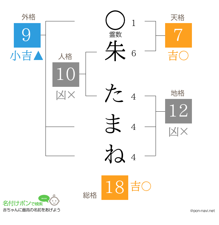 朱 たまねさんの姓名判断結果