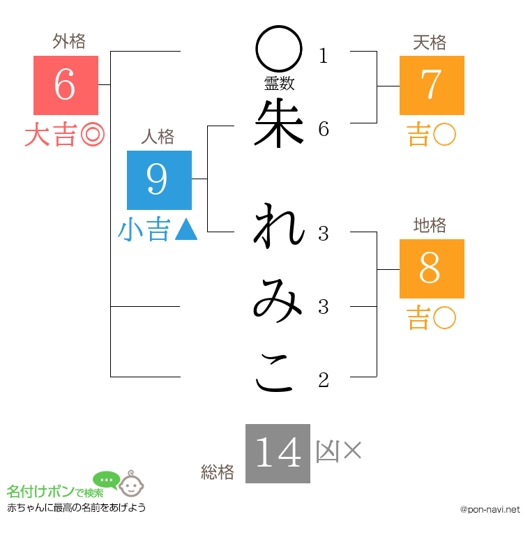 朱 れみこさんの姓名判断結果