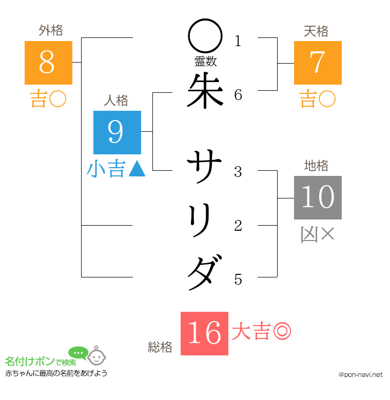 朱 サリダさんの姓名判断結果