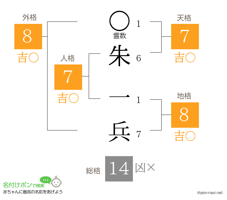 朱 一兵さんの姓名判断結果