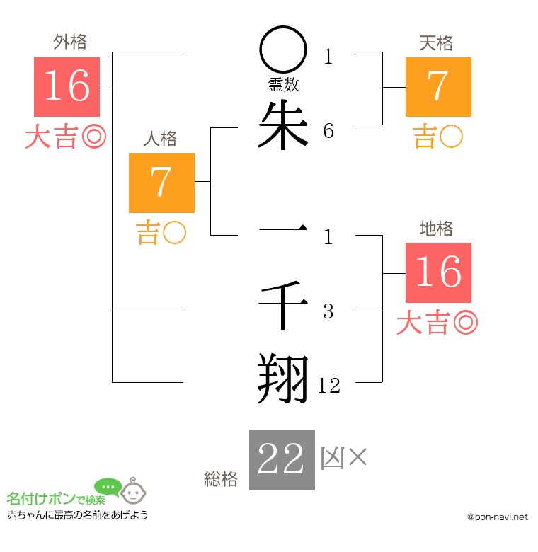 朱 一千翔さんの姓名判断結果