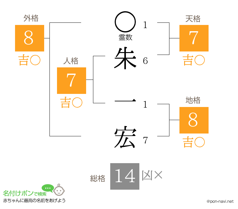 朱 一宏さんの姓名判断結果