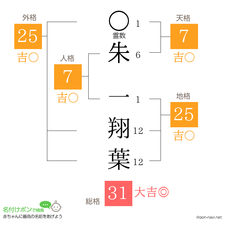 朱 一翔葉さんの姓名判断結果