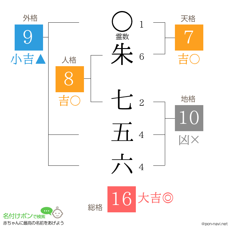 朱 七五六さんの姓名判断結果