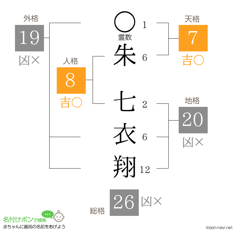 朱 七衣翔さんの姓名判断結果