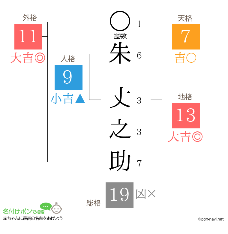 朱 丈之助さんの姓名判断結果