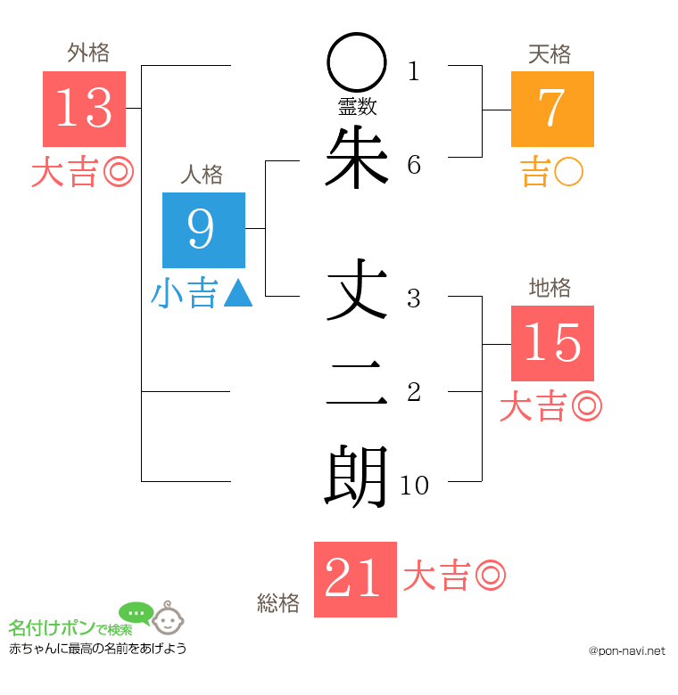 朱 丈二朗さんの姓名判断結果