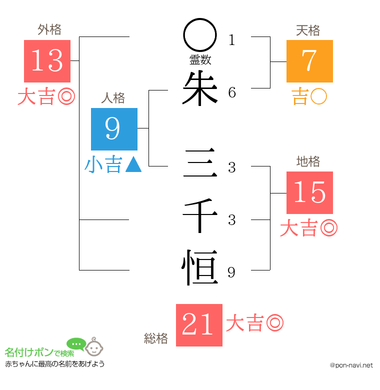 朱 三千恒さんの姓名判断結果