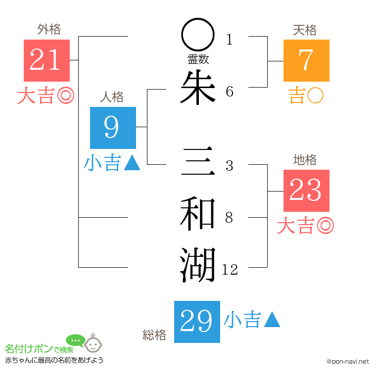 朱 三和湖さんの姓名判断結果