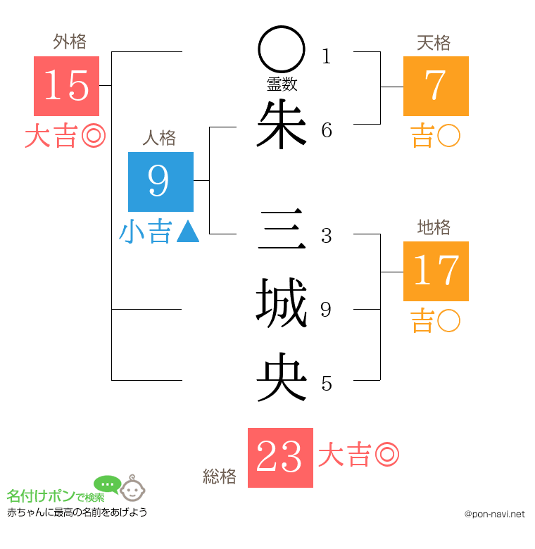 朱 三城央さんの姓名判断結果