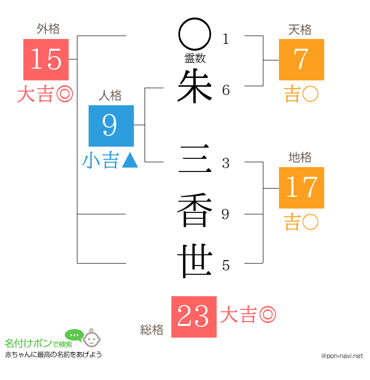 朱 三香世さんの姓名判断結果