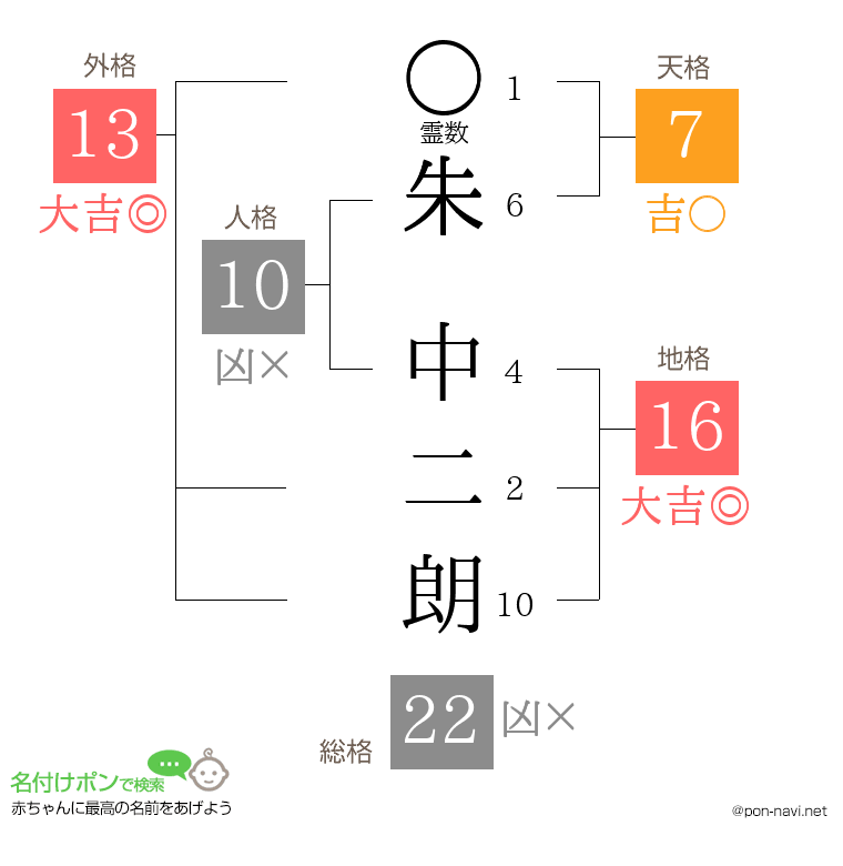 朱 中二朗さんの姓名判断結果