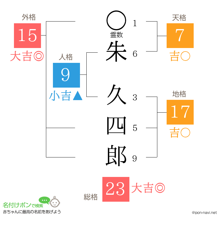 朱 久四郎さんの姓名判断結果
