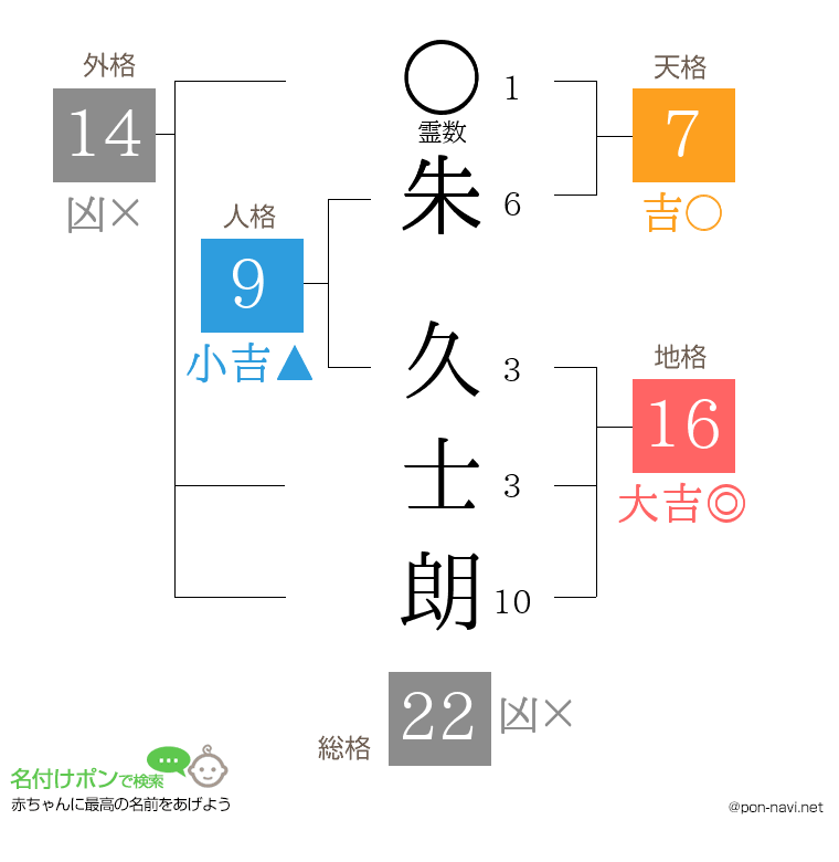 朱 久士朗さんの姓名判断結果