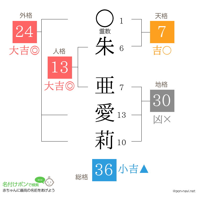 朱 亜愛莉さんの姓名判断結果