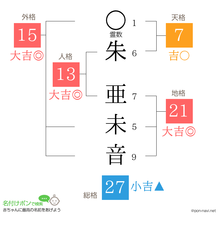 朱 亜未音さんの姓名判断結果