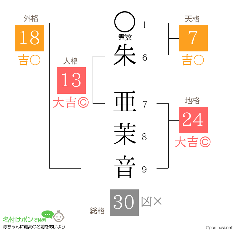朱 亜茉音さんの姓名判断結果