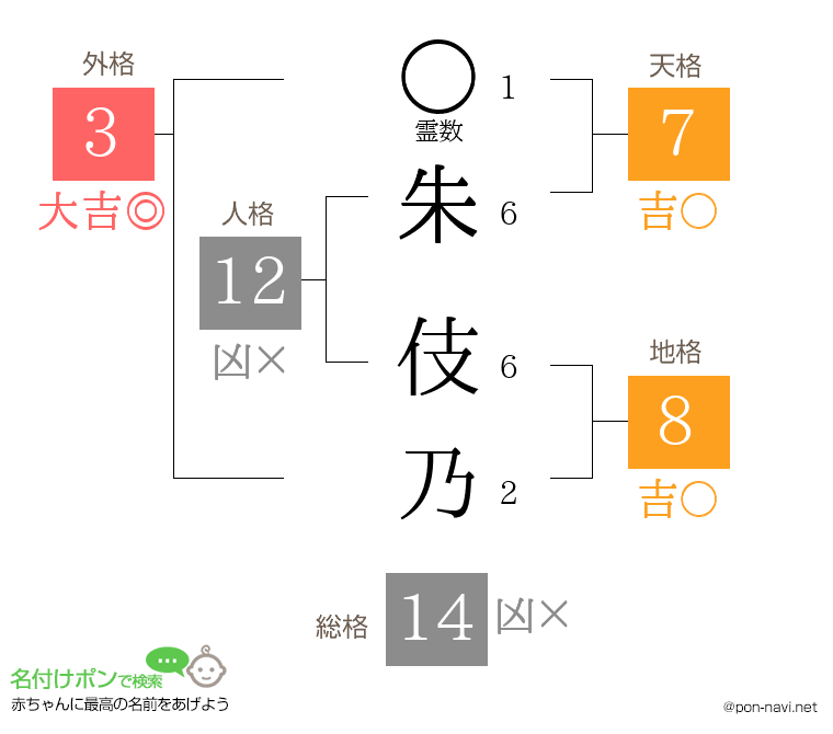 朱 伎乃さんの姓名判断結果