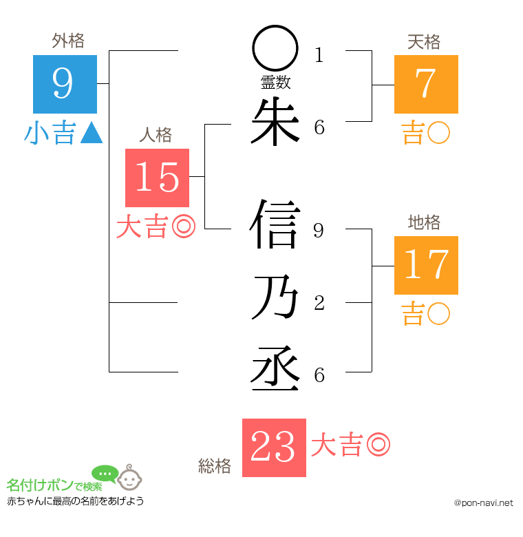 朱 信乃丞さんの姓名判断結果