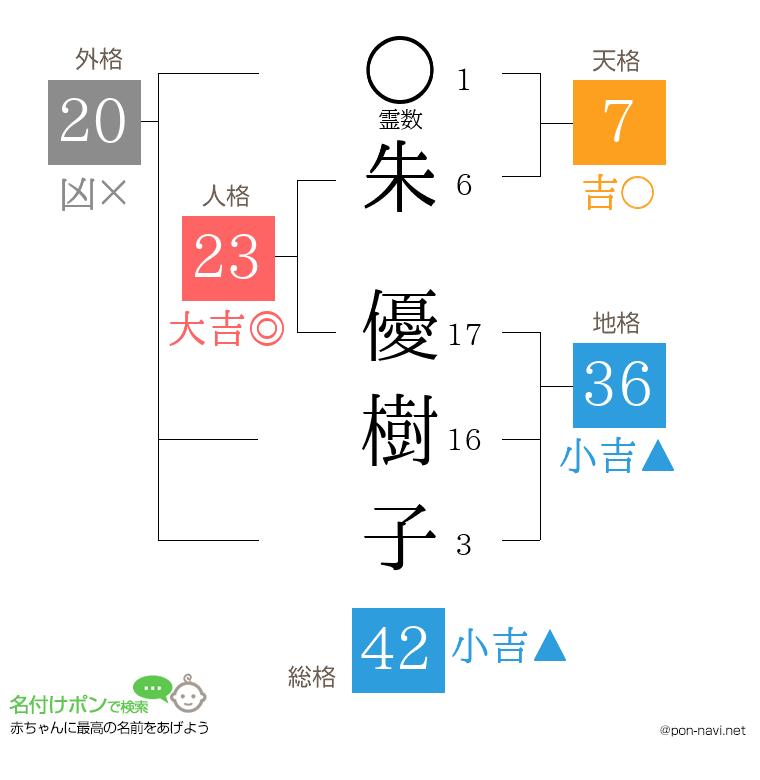 朱 優樹子さんの姓名判断結果