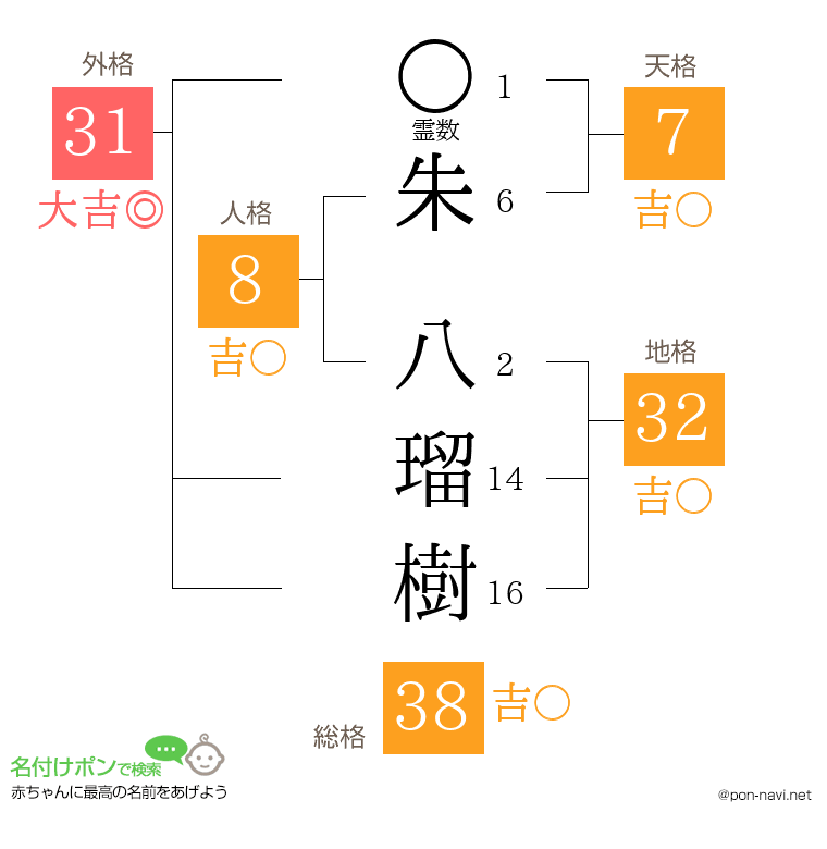 朱 八瑠樹さんの姓名判断結果