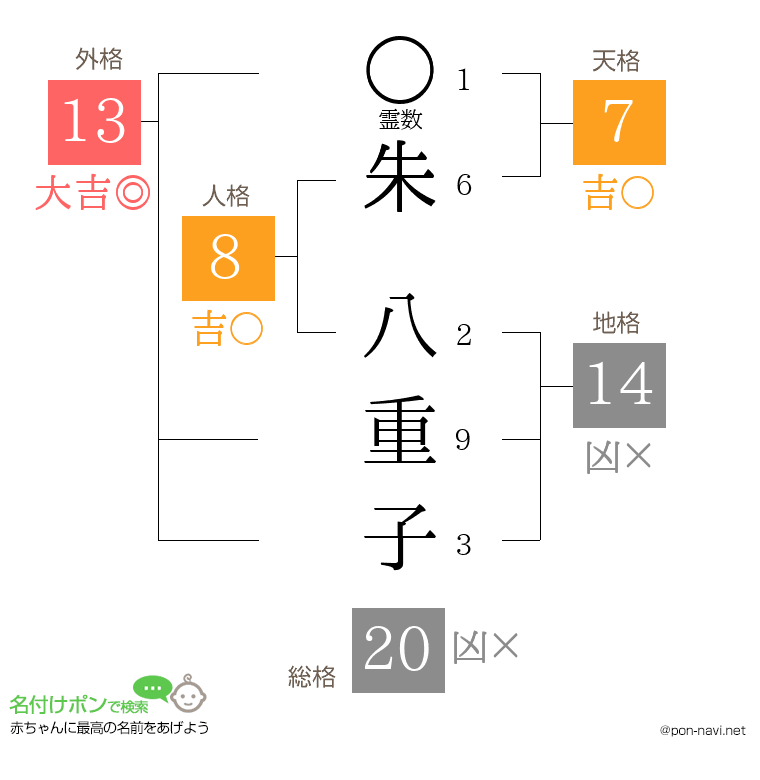 朱 八重子さんの姓名判断結果
