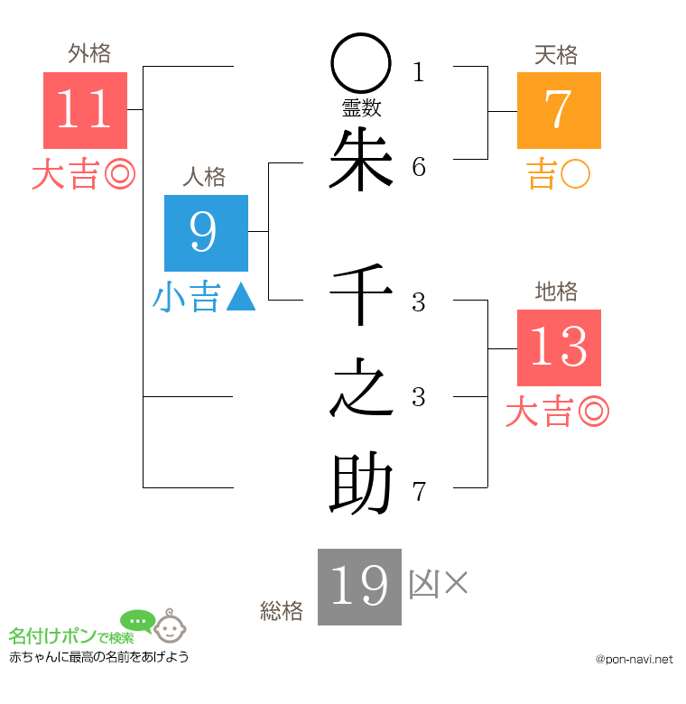 朱 千之助さんの姓名判断結果