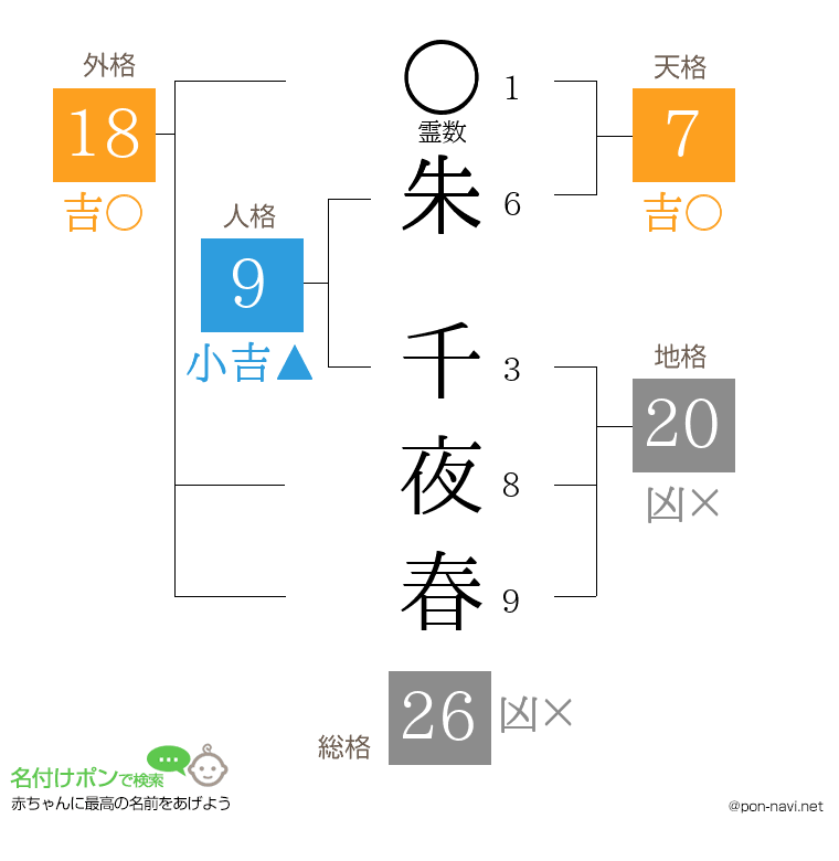 朱 千夜春さんの姓名判断結果