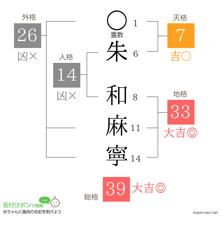 朱 和麻寧さんの姓名判断結果