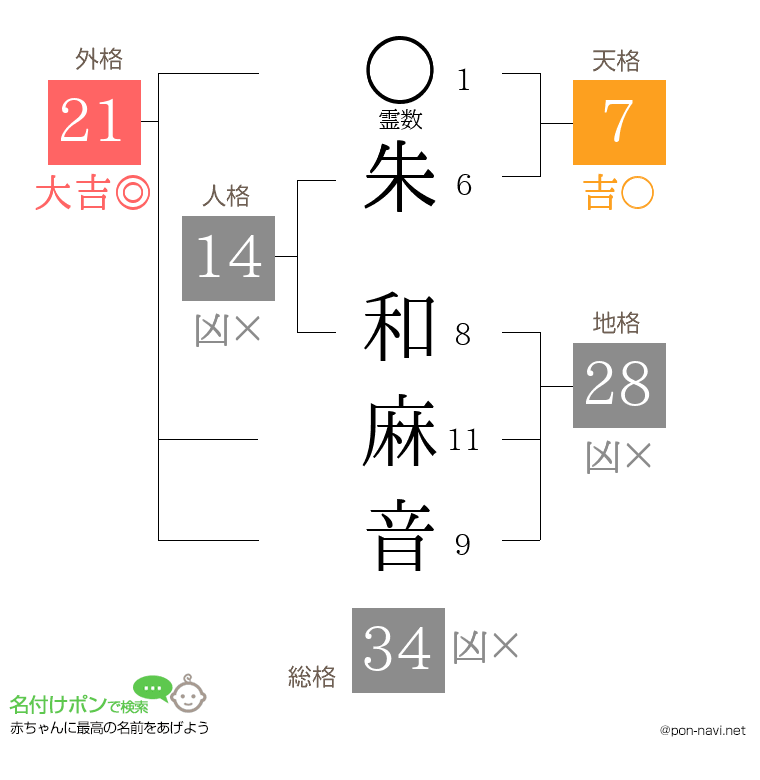 朱 和麻音さんの姓名判断結果