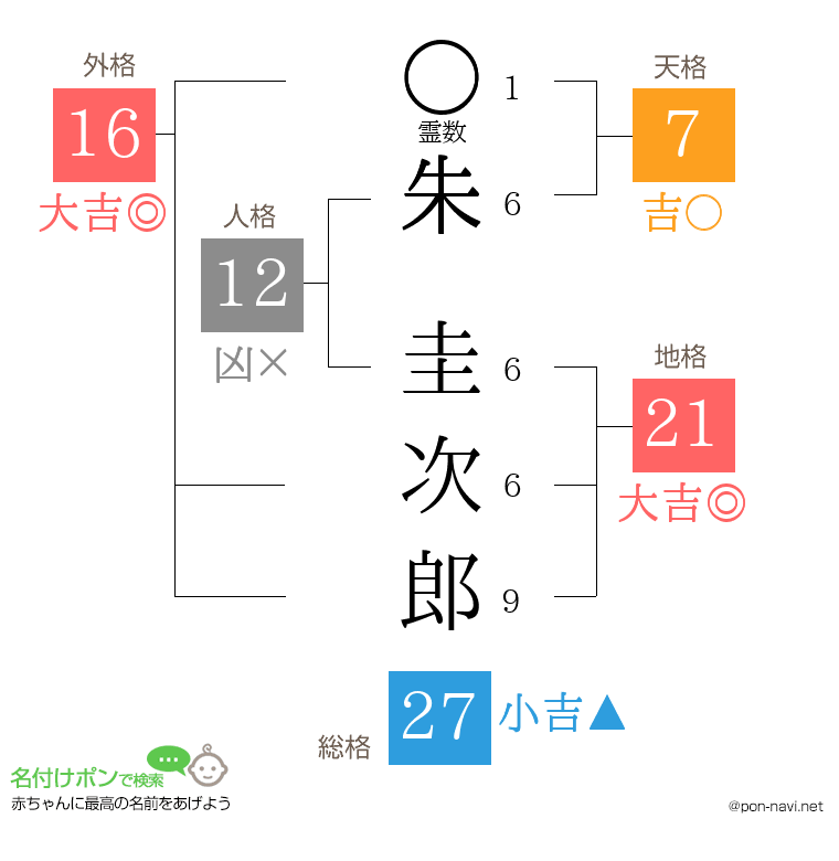朱 圭次郎さんの姓名判断結果