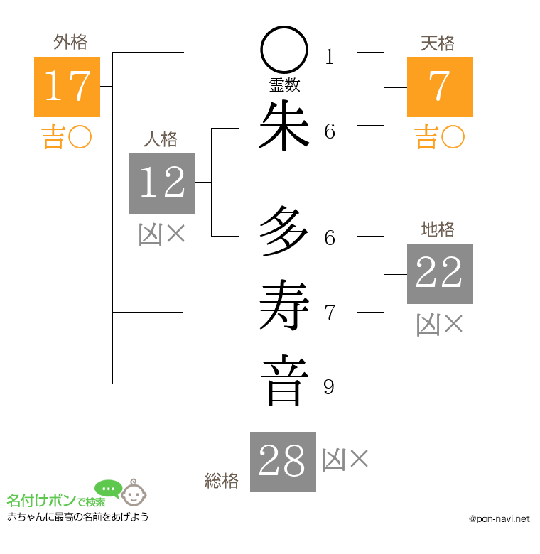 朱 多寿音さんの姓名判断結果