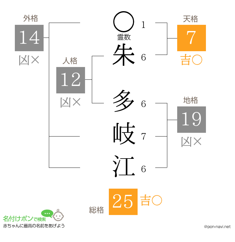 朱 多岐江さんの姓名判断結果