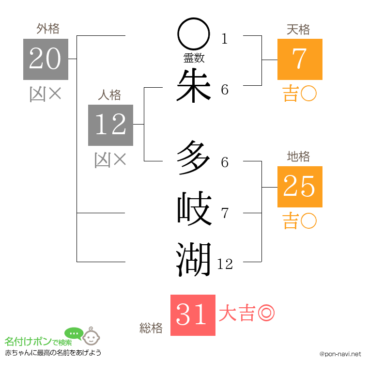 朱 多岐湖さんの姓名判断結果