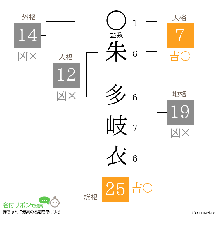 朱 多岐衣さんの姓名判断結果