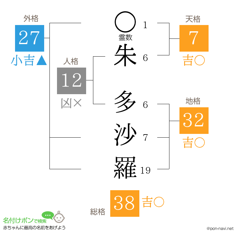 朱 多沙羅さんの姓名判断結果