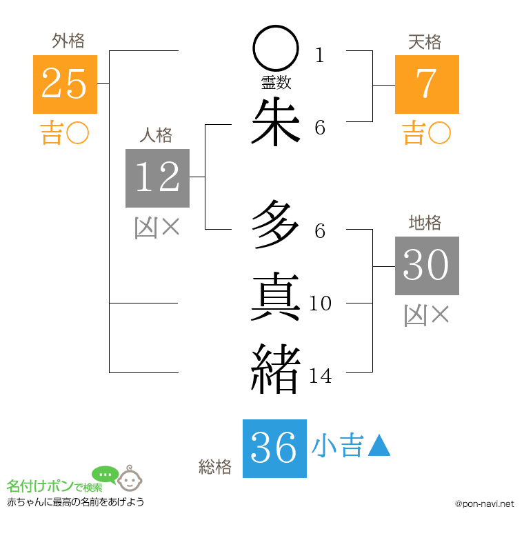 朱 多真緒さんの姓名判断結果