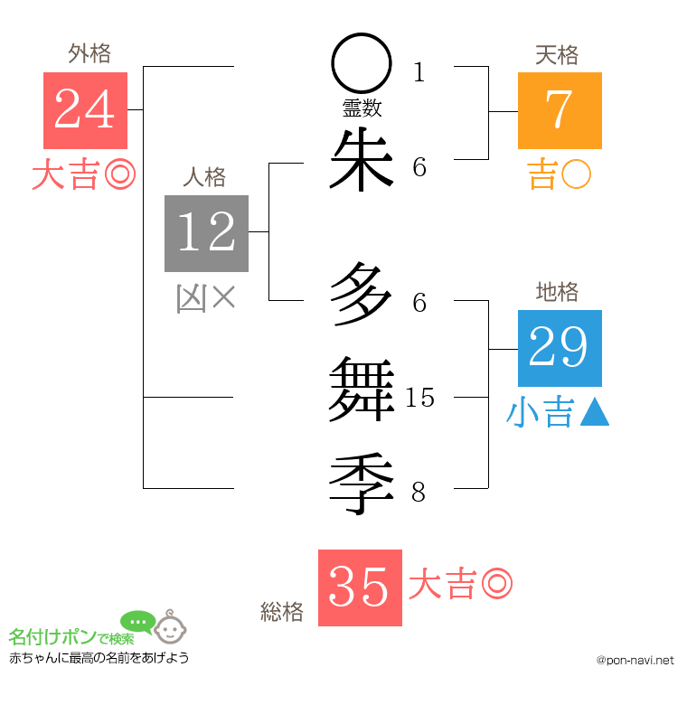 朱 多舞季さんの姓名判断結果