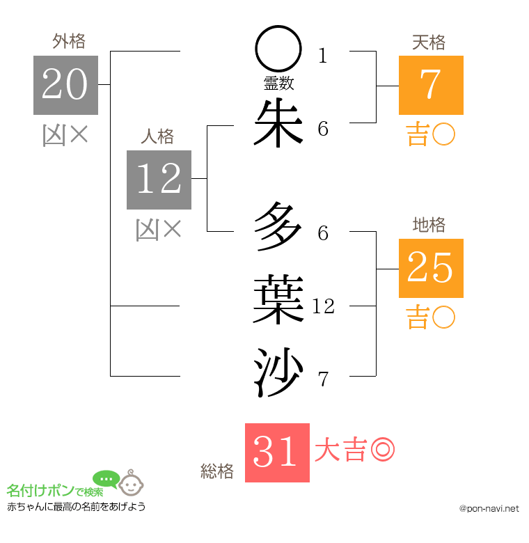 朱 多葉沙さんの姓名判断結果