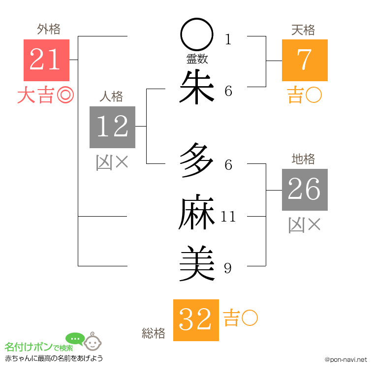 朱 多麻美さんの姓名判断結果