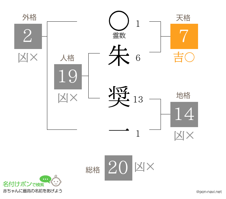 朱 奨一さんの姓名判断結果